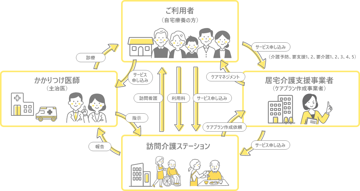 介護保険を利用した場合