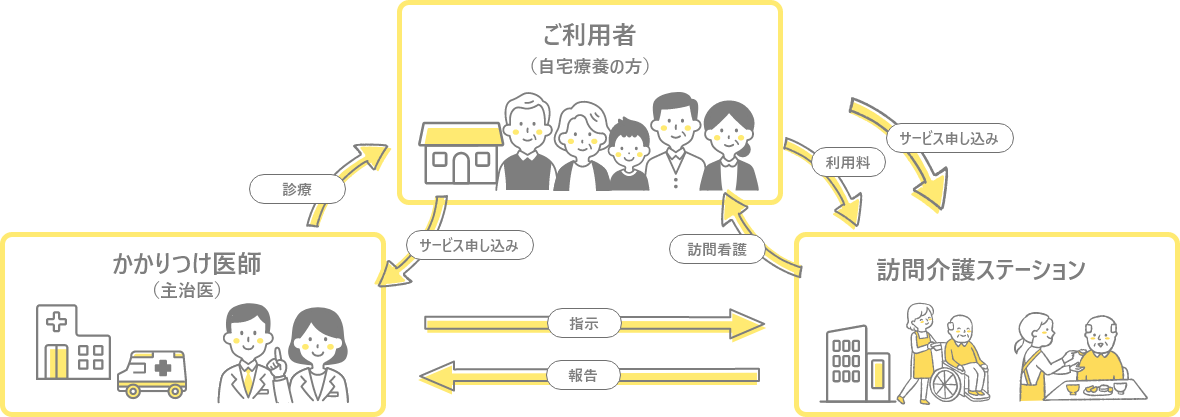 医療保険を利用した場合
